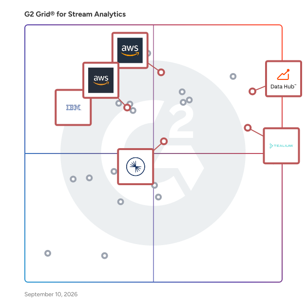 G2 Grid® for Data Platforms and Integration in Stream Analytics Software, highlighting the products that define this theme