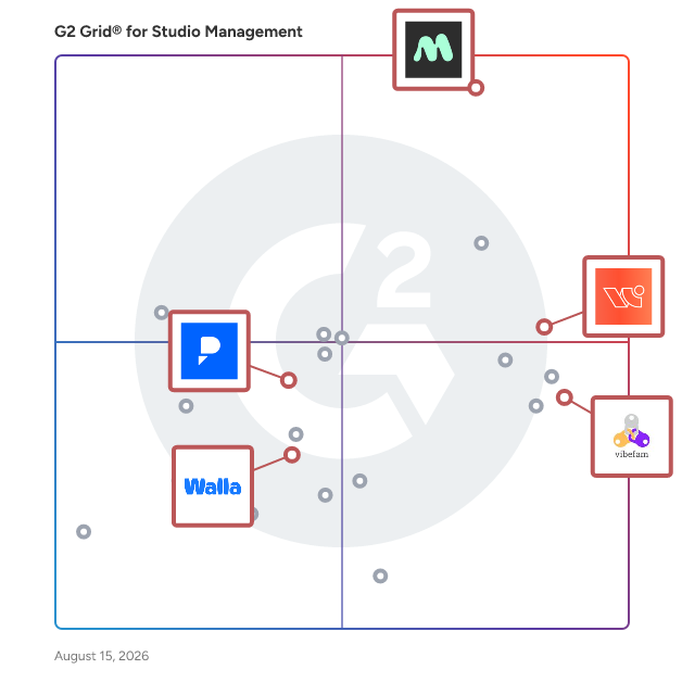 G2 Grid® for AI and Automation in Studio Management Software, highlighting the products that define this theme