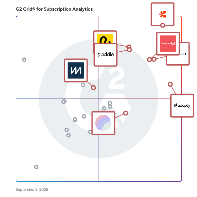 G2 Grid® for Subscription Analytics Software plotting products by satisfaction and market presence