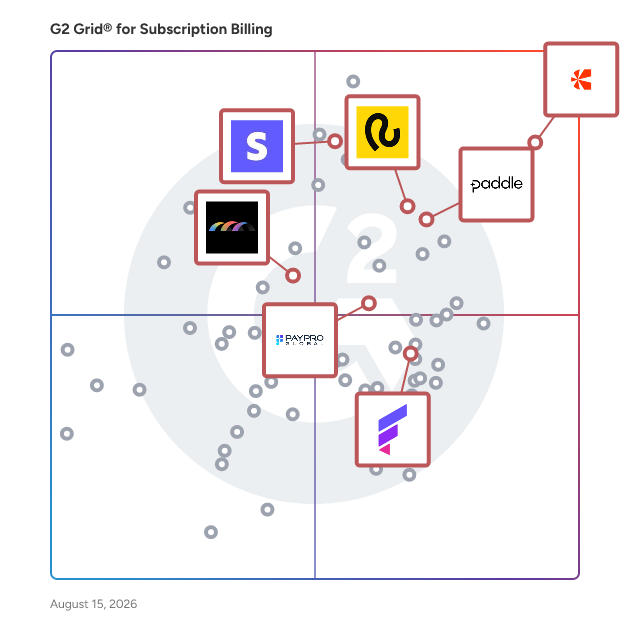 G2 Grid® for Global Reach and Multi-Currency Support in Subscription Billing Software, highlighting the products that define this theme
