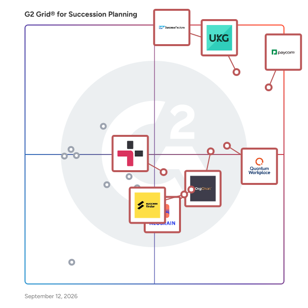 G2 Grid® for Succession Planning Software plotting products by satisfaction and market presence