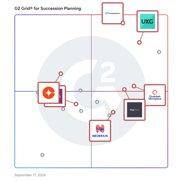 G2 Grid® for Succession Planning Software plotting products by satisfaction and market presence