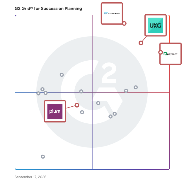 G2 Grid® for Succession Planning Software plotting products by satisfaction and market presence