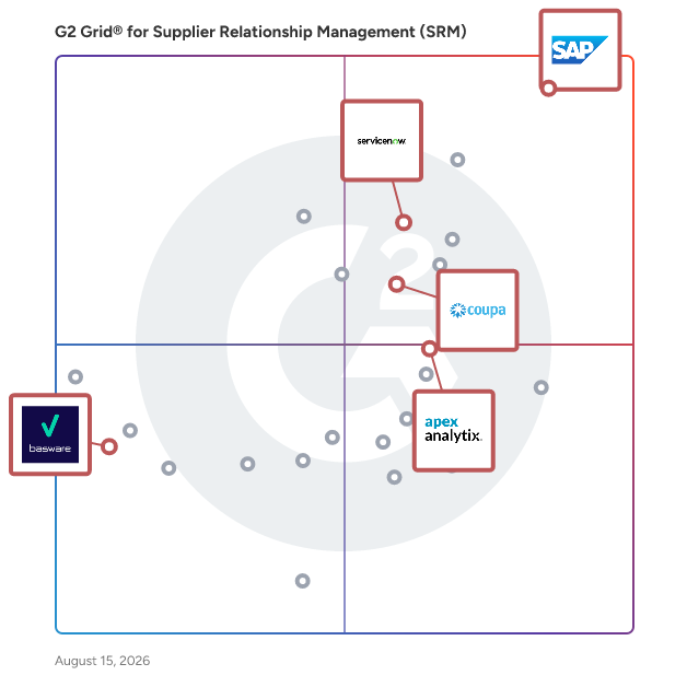 G2 Grid® for Procure to Pay in Supplier Relationship Management (SRM) Software, highlighting the products that define this theme