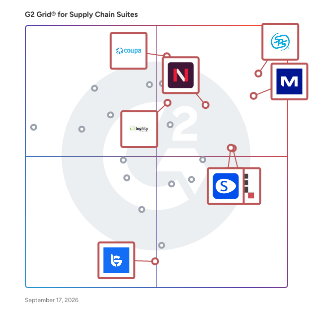 G2 Grid® for Supply Chain Suites plotting products by satisfaction and market presence