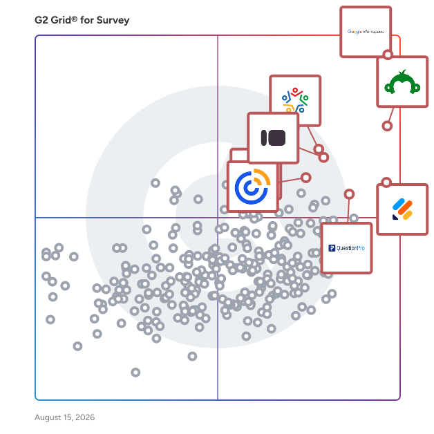G2 Grid® for Survey Software plotting products by satisfaction and market presence