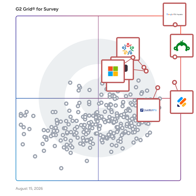 G2 Grid® for Survey Software plotting products by satisfaction and market presence