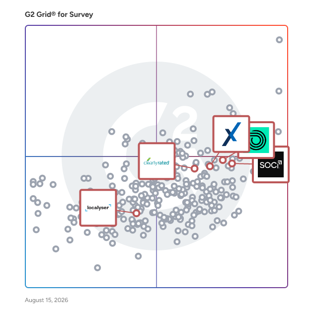 G2 Grid® for Online Reputation Management in Survey Software, highlighting the products that define this theme