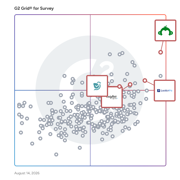 G2 Grid® for Experience Management in Survey Software, highlighting the products that define this theme