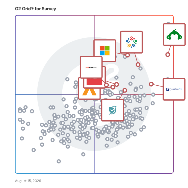 G2 Grid® for Research and Market Intelligence in Survey Software, highlighting the products that define this theme