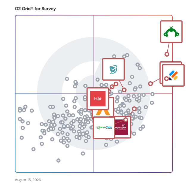 G2 Grid® for AI-Powered Surveys in Survey Software, highlighting the products that define this theme