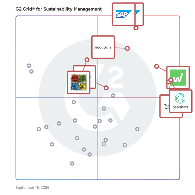 G2 Grid® for Sustainability Management Software plotting products by satisfaction and market presence