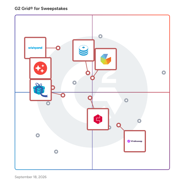 G2 Grid® for Social Media Integration in Sweepstakes Software, highlighting the products that define this theme