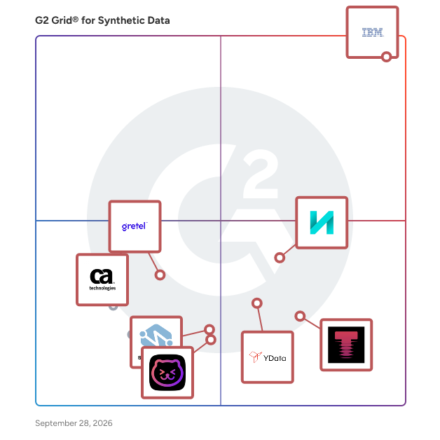 G2 Grid® for Synthetic Data Tools plotting products by satisfaction and market presence