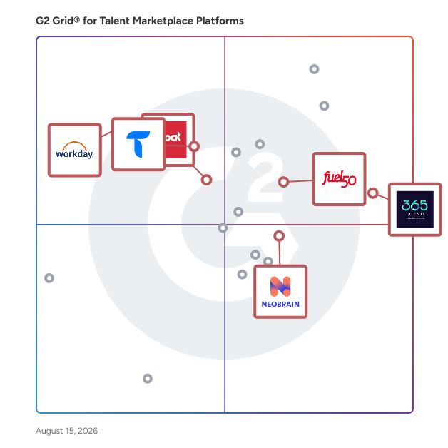 G2 Grid® for Career Development in Talent Marketplace Platforms , highlighting the products that define this theme