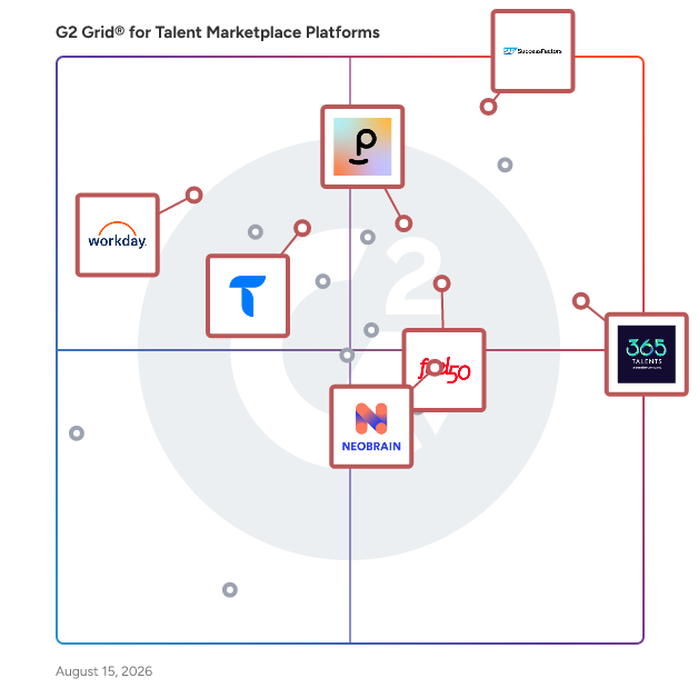 G2 Grid® for Employee Experience in Talent Marketplace Platforms , highlighting the products that define this theme