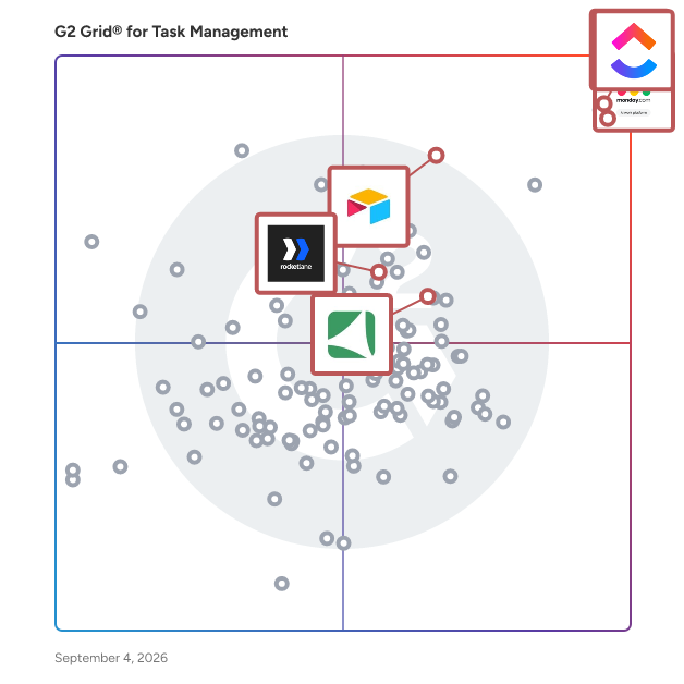 G2 Grid® for AI Integration in Task Management Software, highlighting the products that define this theme
