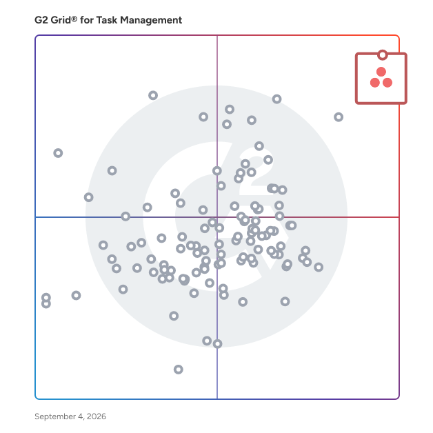 G2 Grid® for Task Management Software plotting products by satisfaction and market presence