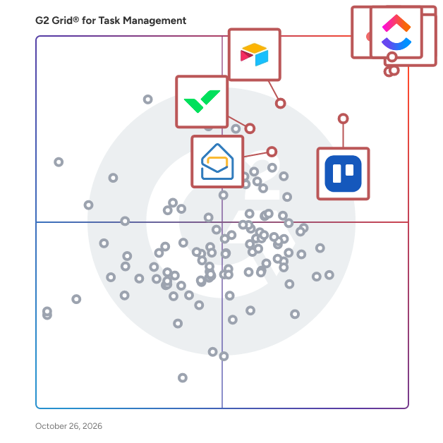 G2 Grid® for Task Management Software plotting products by satisfaction and market presence