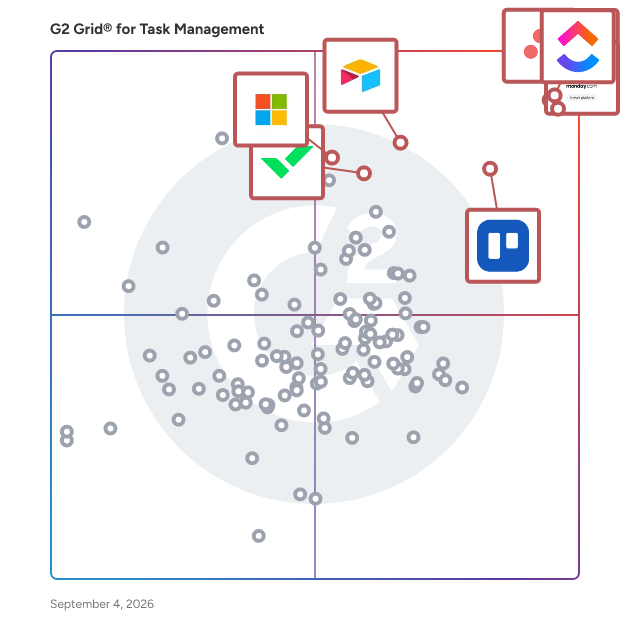 G2 Grid® for Task Management Software plotting products by satisfaction and market presence