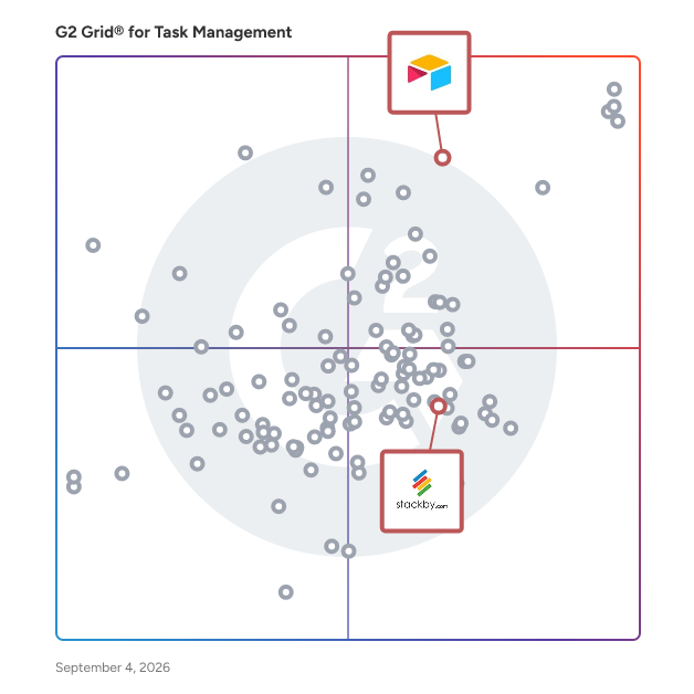 G2 Grid® for No-Code Platforms in Task Management Software, highlighting the products that define this theme