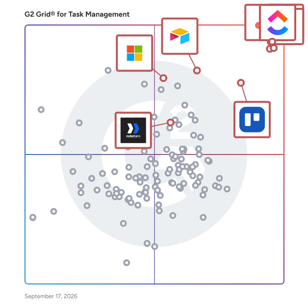G2 Grid® for Task Management Software plotting products by satisfaction and market presence