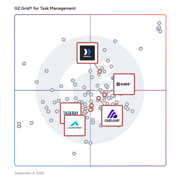 G2 Grid® for Client Onboarding in Task Management Software, highlighting the products that define this theme