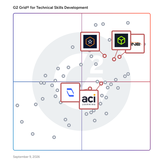 G2 Grid® for Cybersecurity Training in Technical Skills Development Software, highlighting the products that define this theme