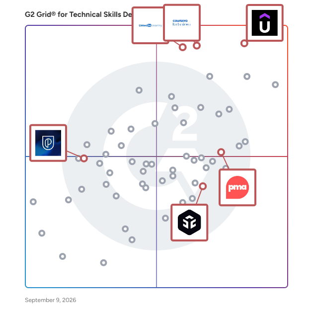 G2 Grid® for Product Management in Technical Skills Development Software, highlighting the products that define this theme