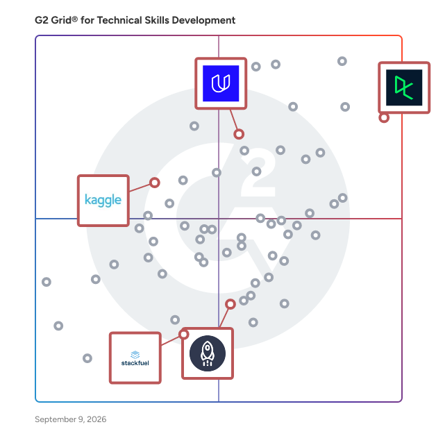 G2 Grid® for Data Science Upskilling in Technical Skills Development Software, highlighting the products that define this theme