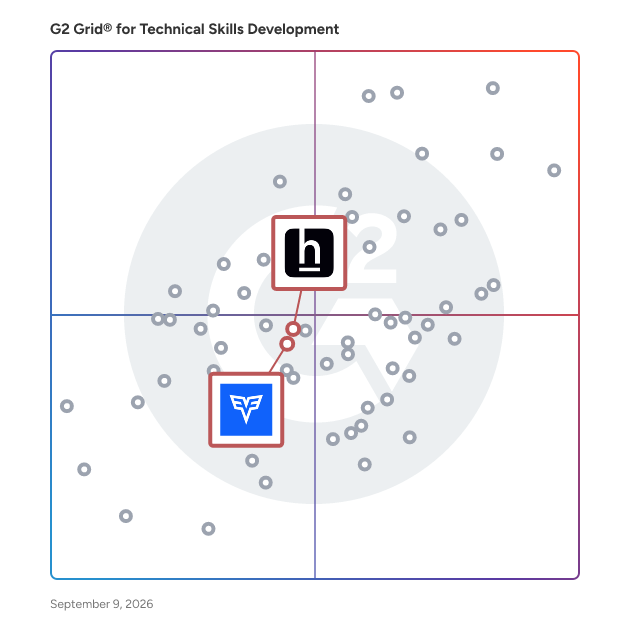 G2 Grid® for Technical Skills Screening in Technical Skills Development Software, highlighting the products that define this theme