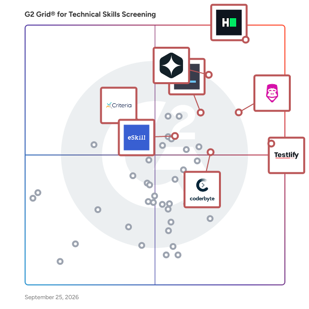 G2 Grid® for Technical Skills Screening Software plotting products by satisfaction and market presence