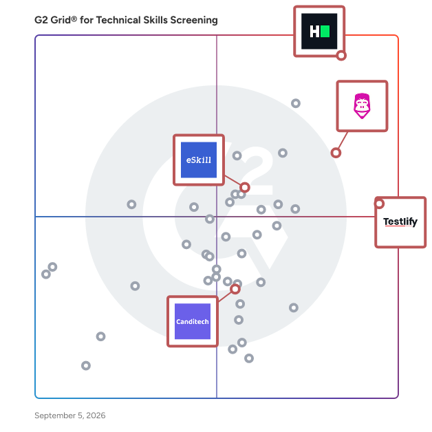 G2 Grid® for Customizable Assessments in Technical Skills Screening Software, highlighting the products that define this theme