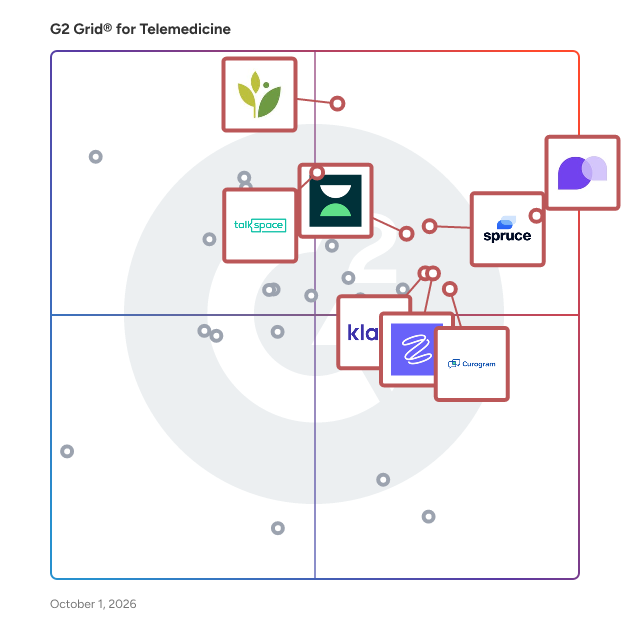 G2 Grid® for Telemedicine Software plotting products by satisfaction and market presence