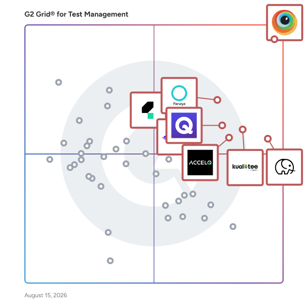 G2 Grid® for Test Management Tools plotting products by satisfaction and market presence