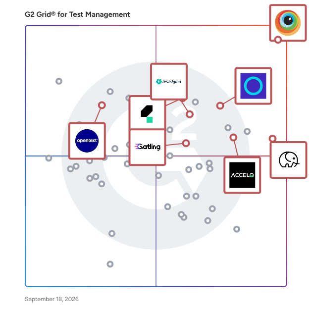 G2 Grid® for Test Management Tools plotting products by satisfaction and market presence