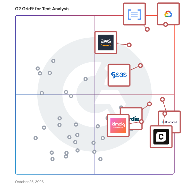 G2 Grid® for Text Analysis Software plotting products by satisfaction and market presence
