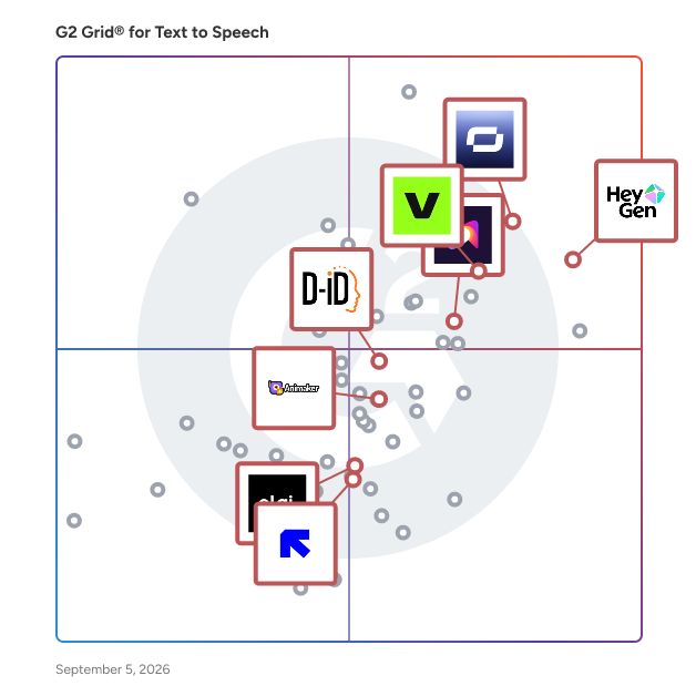 G2 Grid® for Video Translation in Text to Speech Software, highlighting the products that define this theme