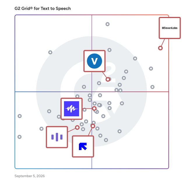 G2 Grid® for Voice Cloning in Text to Speech Software, highlighting the products that define this theme