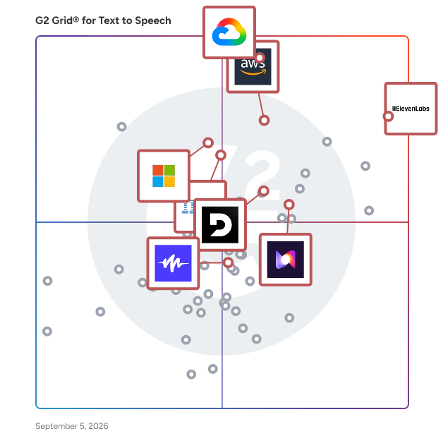 G2 Grid® for Content Creation in Text to Speech Software, highlighting the products that define this theme