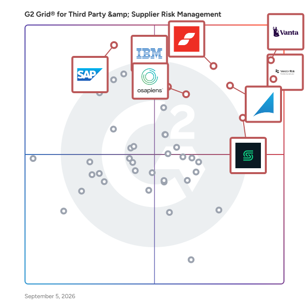 G2 Grid® for Third Party & Supplier Risk Management Software plotting products by satisfaction and market presence