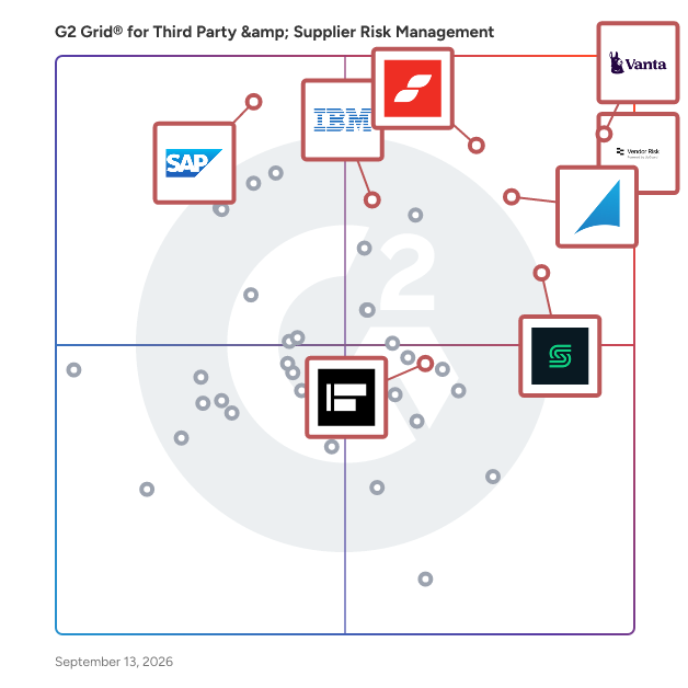 G2 Grid® for Third Party & Supplier Risk Management Software plotting products by satisfaction and market presence