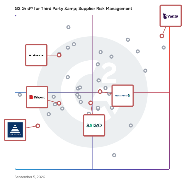 G2 Grid® for Policy Management in Third Party & Supplier Risk Management Software, highlighting the products that define this theme