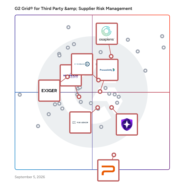G2 Grid® for Supply Chain Risk Management in Third Party & Supplier Risk Management Software, highlighting the products that define this theme