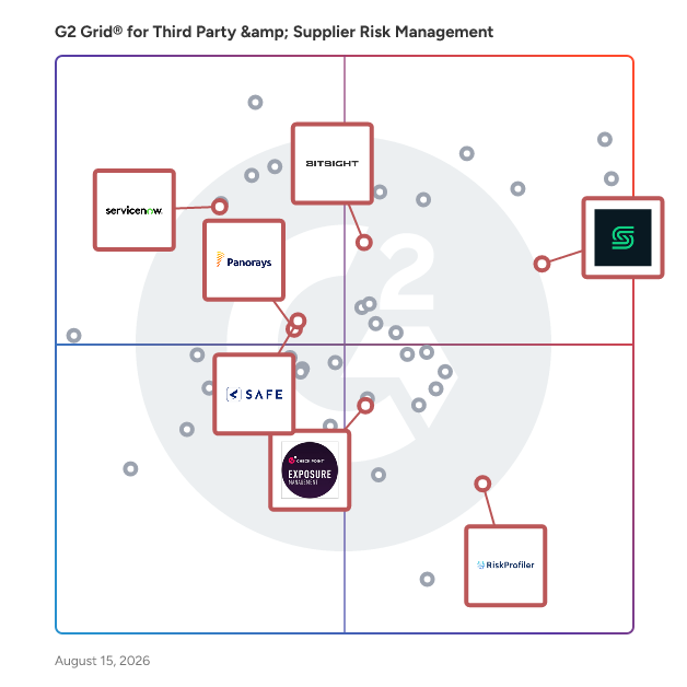 G2 Grid® for Cyber Risk Management in Third Party & Supplier Risk Management Software, highlighting the products that define this theme