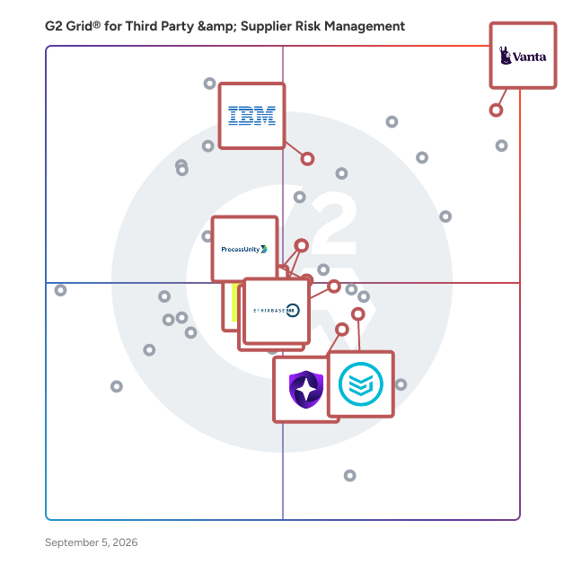 G2 Grid® for AI-Powered Risk Management in Third Party & Supplier Risk Management Software, highlighting the products that define this theme