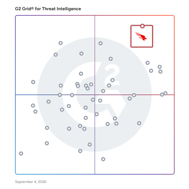 G2 Grid® for Threat Intelligence Software plotting products by satisfaction and market presence