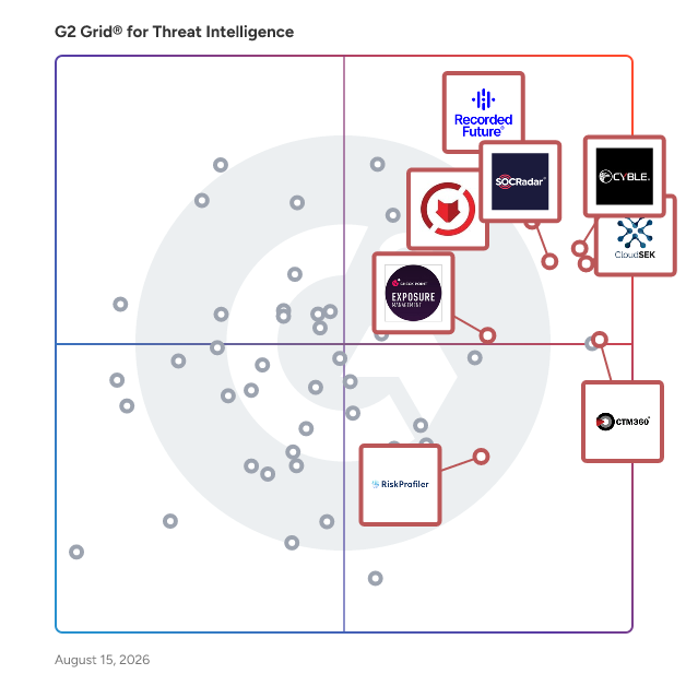 G2 Grid® for Dark Web Monitoring in Threat Intelligence Software, highlighting the products that define this theme