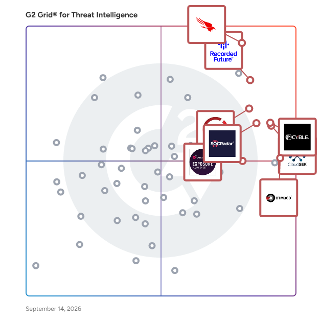 G2 Grid® for Threat Intelligence Software plotting products by satisfaction and market presence