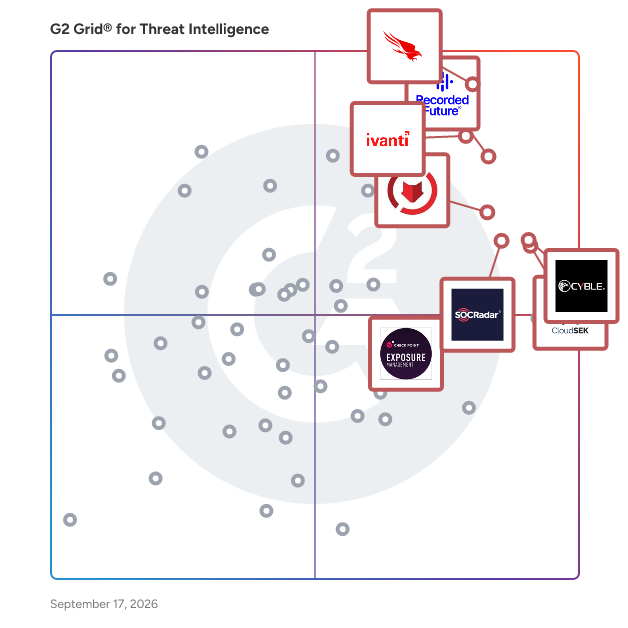 G2 Grid® for Threat Intelligence Software plotting products by satisfaction and market presence